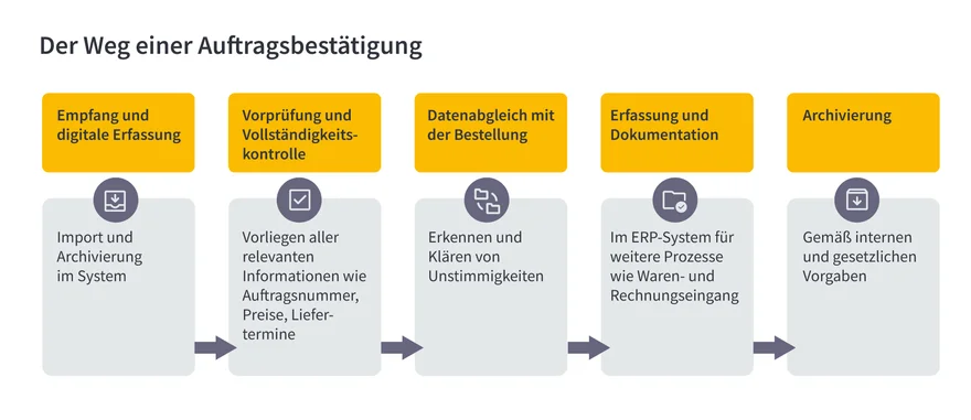 Visualisierung der Teilschritte wenn eine Auftragsbestätigung empfangen wird