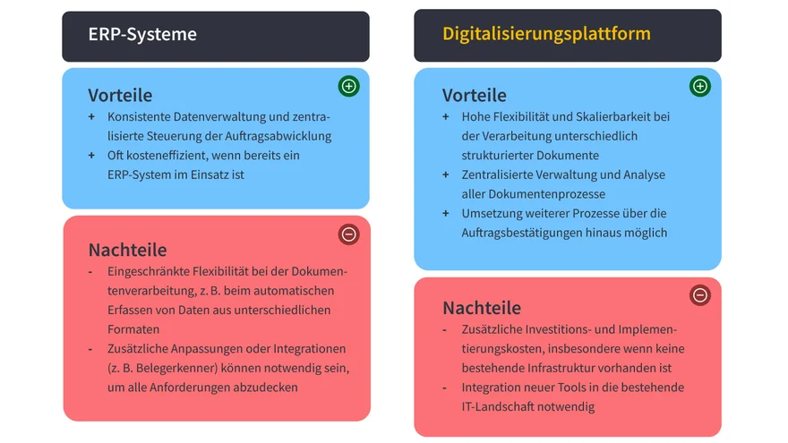 Visualisierung der Vor- und Nachteile von ERP-Systemen und Digitalisierungsplattform in tabellarischer Form