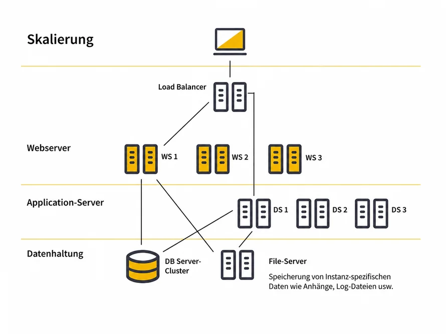 Aufbau eines Load Balancers in der JobRouter®-Umgebung