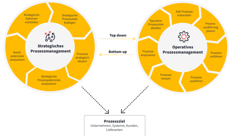 Es sind zwei Kreise abgebildet für operatives und strategisches Prozessmanagement, die die jweiligen Funktionen erklären. Im unteren Abschnitt sieht man Pfeile die von den Kreisen wegzeigen und die Verbindung der beiden zu den Prozesszielen darstellt. Mit den jeweiligen Funktionen
