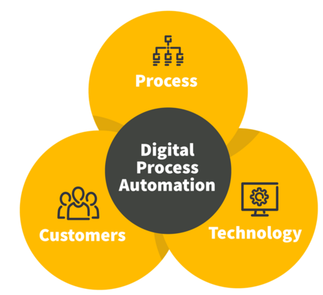 DPA as technology for digital processes and an improved customer experience 