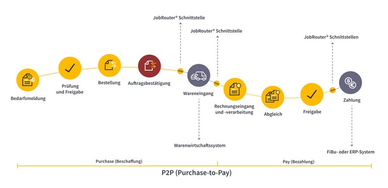 Grafik mit den Einzelschritten des Procure-to-Pay-Prozesses, in der die Auftragsbestätigung eingeordnet und hervorgehoben wird