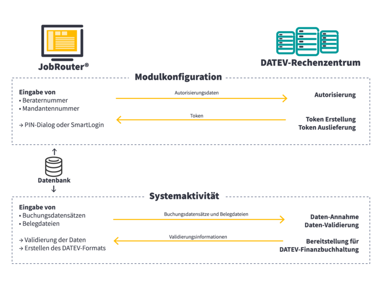 Infografik Datev hybrid flow