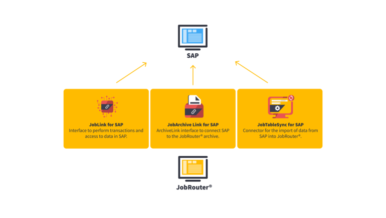 Graphic interaction SAP and JobRouter