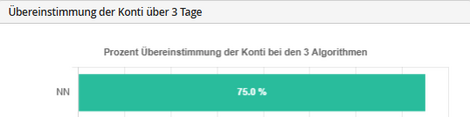 Übereinstimmung der Konti über 3 Tage in JobRouter®