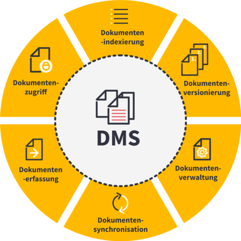 Das Bild zeigt einen Kreis mit dem Wort DMS in der Mitte. Darum herum sind in gleichmäßigem Abstand alle funktionen eines DMS abgebildet.