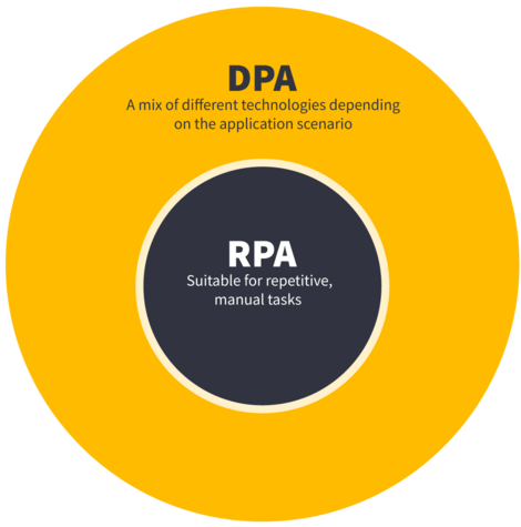 RPA is in a small dark circle, DPA is in a large yellow circle.