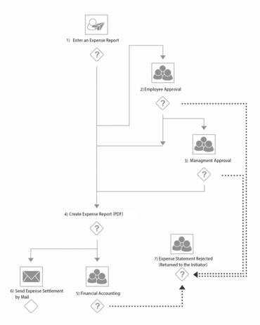 Metzler case study | JobRouter Digital Process Automation Platform | Expense Report Workflow Diagram