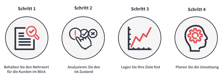 Vier Phasen einer Digitalisierungsstrategie