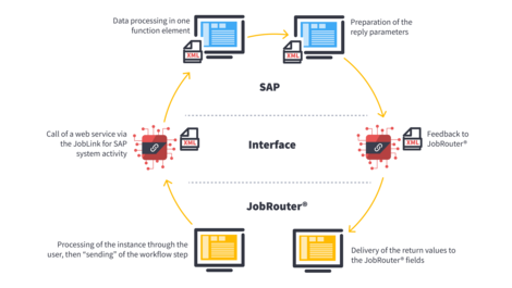 Graphic communicationflow SAP and JobRouter