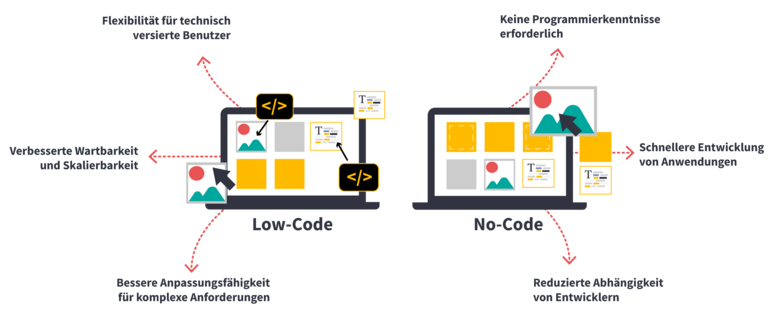 Man sieht zwei Laptops die Low Code und No Code repräsentieren. Von diesen Laptops gehen PFeile ab, die zu den Vorteilen der jeweiligen Lösung führen.