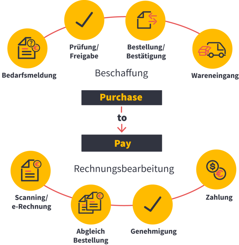 Infografik P2P Prozessschritte