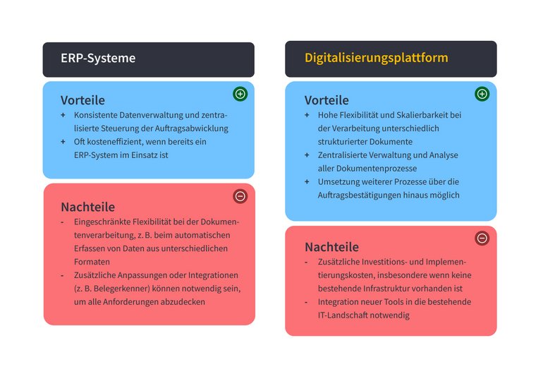 Visualisierung der Vor- und Nachteile von ERP-Systemen und Digitalisierungsplattform in tabellarischer Form