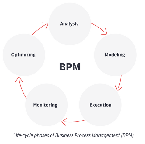 BPM Lifecycle