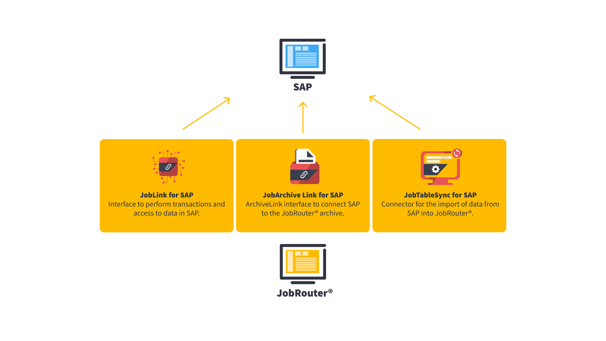 Infografik: JobRouter® Schnittstellen zu SAP